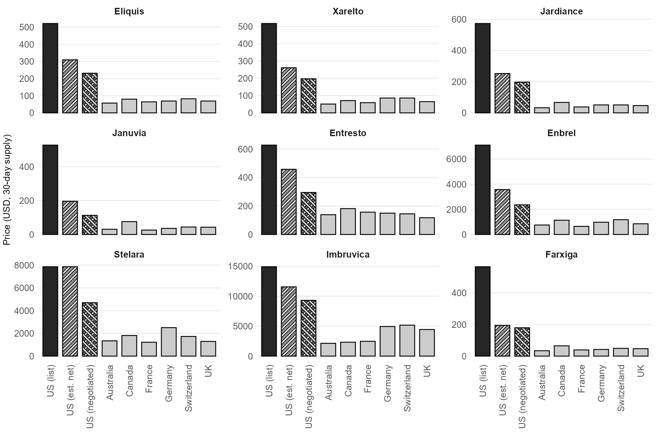 Bar chart comparing drug prices across nine countries for nine medications. Each panel uses its own vertical scale.
