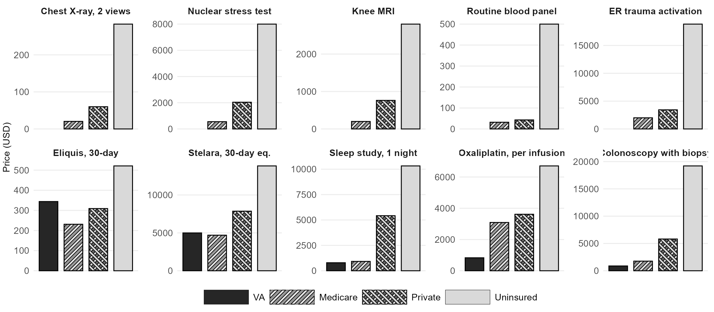 Bar chart of price gaps across four payers (VA, Medicare, private insurer, uninsured) for ten services. Each panel uses its own vertical scale.
